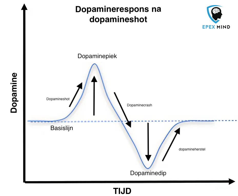 dopaminerespons