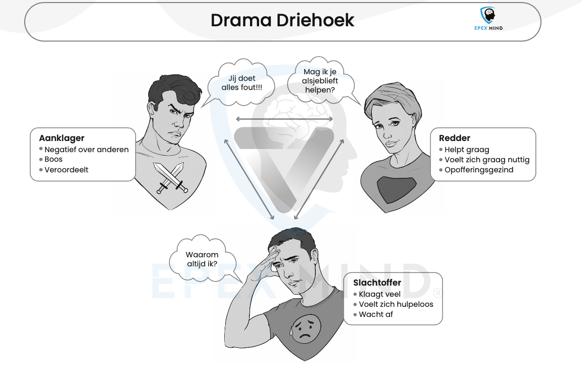 Dramadriehoek epexmind conflict in de klas